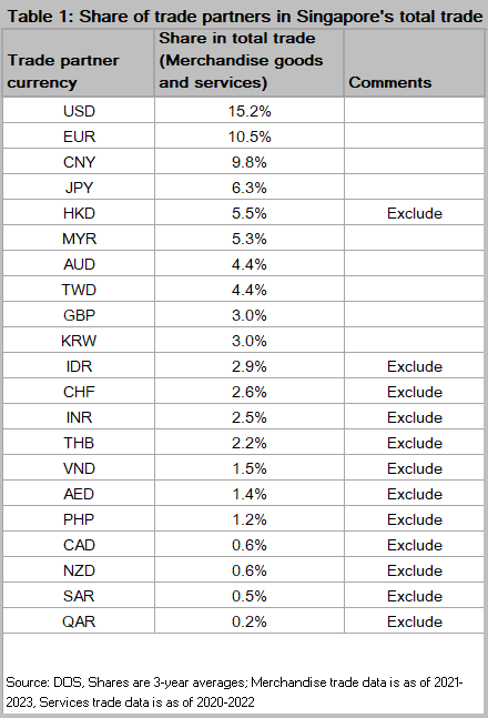 Trade partner shares in Singapore's total trade