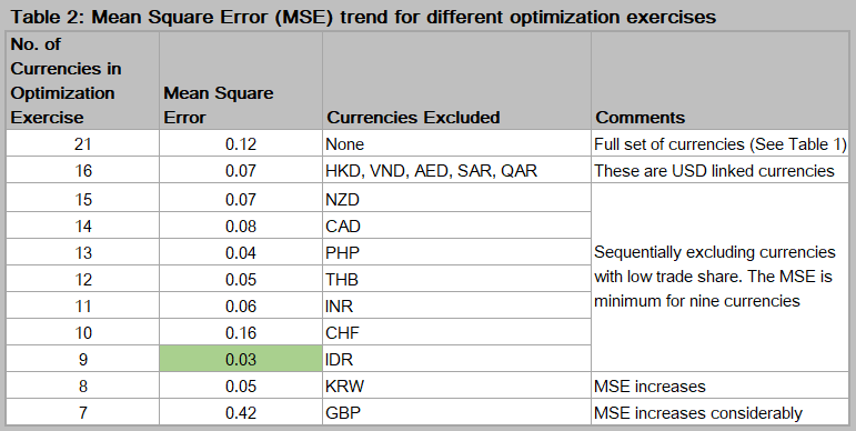 Mean Square Error for different optimization exercises