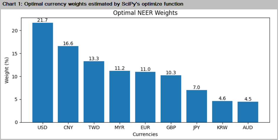 SGD NEER basket weights estimated in Python